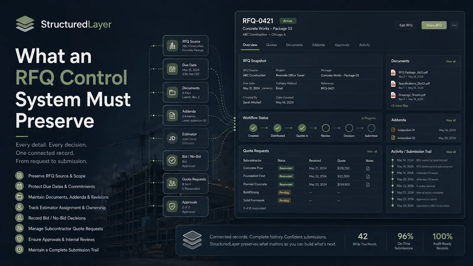 Representative StructuredLayer RFQ control interface connecting source, due date, documents, addenda, estimator, bid decision, quote requests, approvals, and submission history in one record.