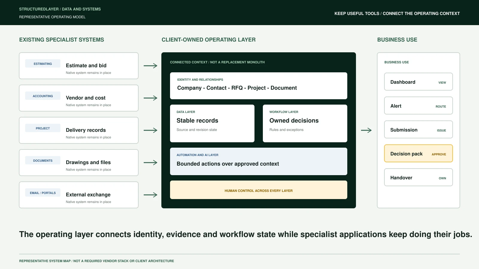Representative StructuredLayer system map connecting existing estimating, accounting, project, document, email, and portal tools through a client-owned operating layer to controlled business use.