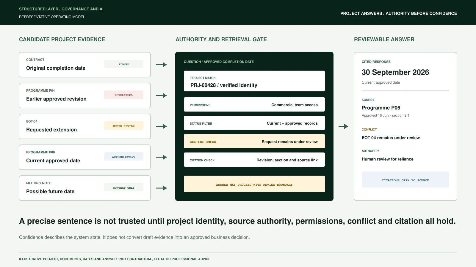 Representative StructuredLayer diagram connecting project documents with different authority states through project matching, permissions, status, conflict, and citation checks to a source-linked answer requiring human review.