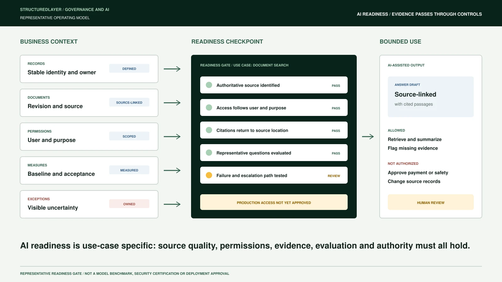 Representative StructuredLayer AI-readiness checkpoint connecting business records, documents, permissions, measures, and exceptions to a bounded source-linked output with human review.