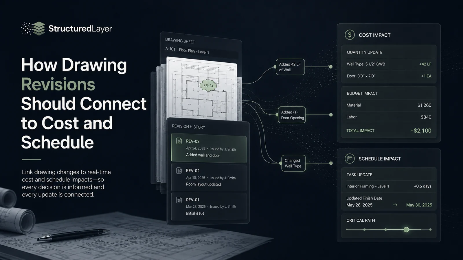 Conceptual StructuredLayer drawing revision workflow connecting a revised floor plan to candidate cost and schedule impact review.
