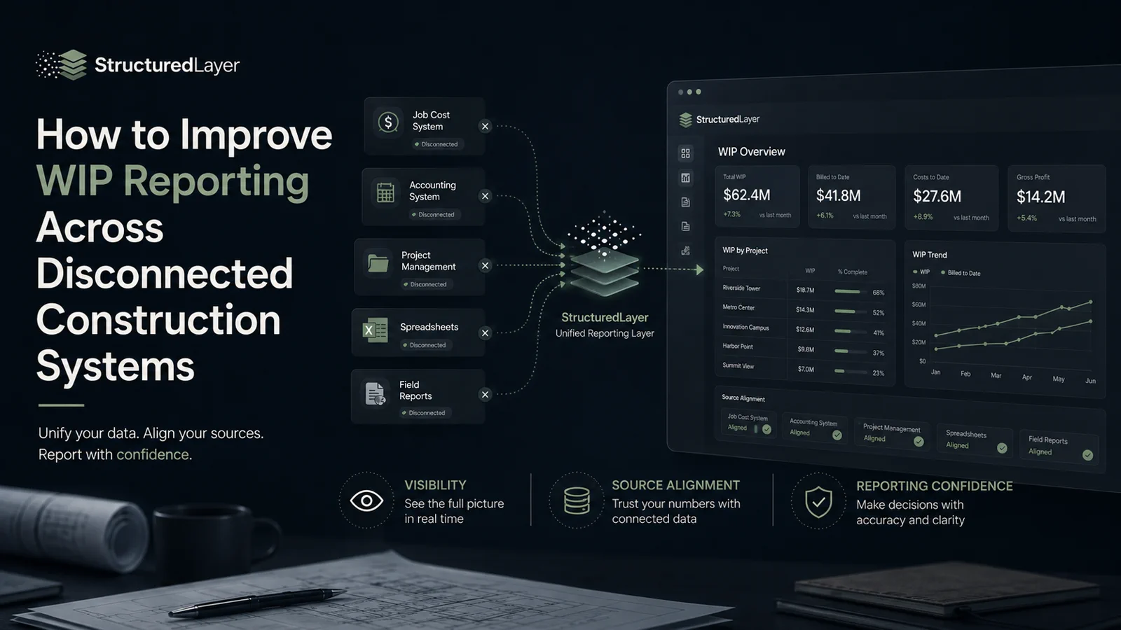 Conceptual StructuredLayer WIP reporting diagram connecting job cost, accounting, project management, spreadsheet and field-report sources to a unified reporting layer and management dashboard.