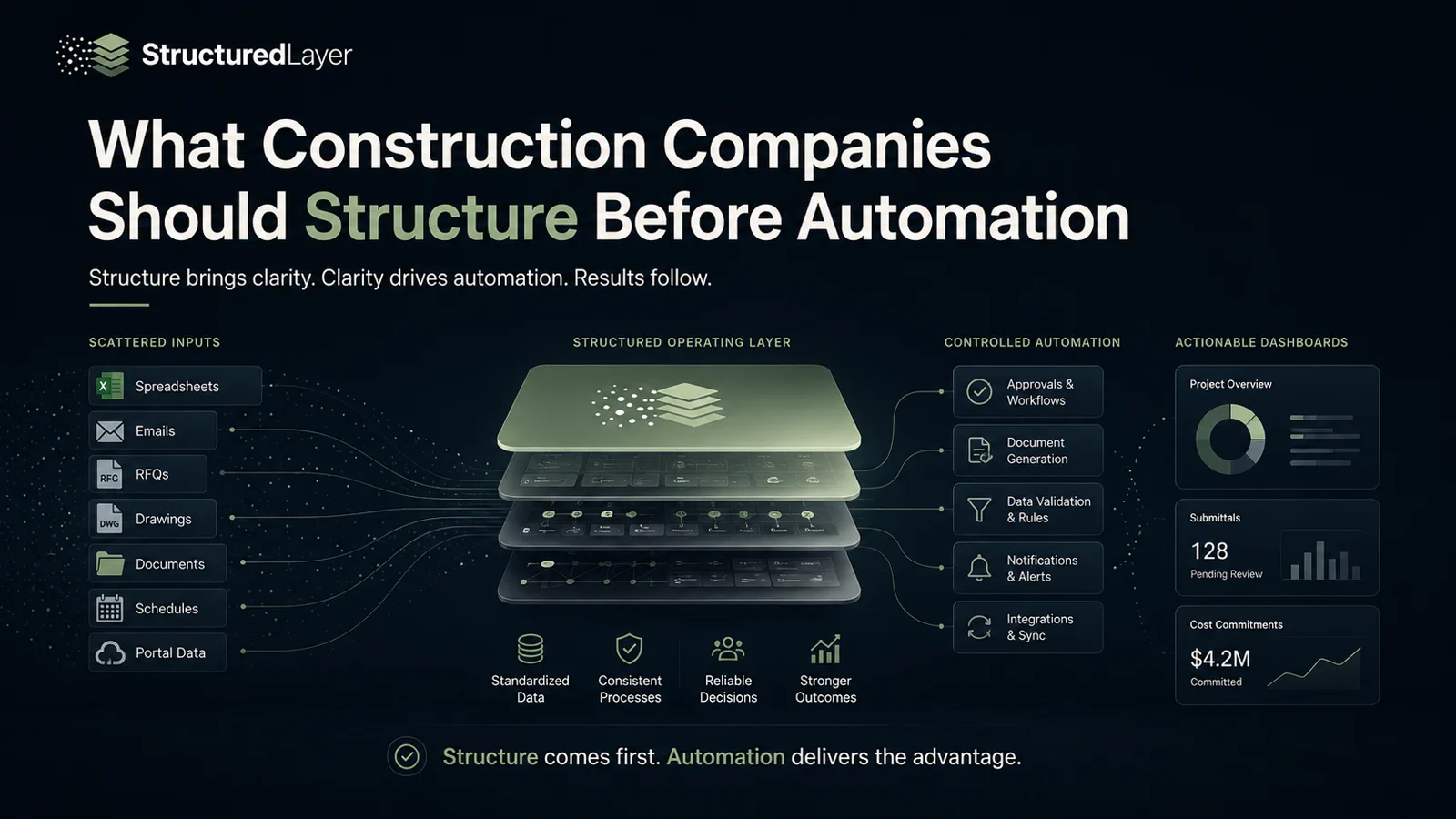 Conceptual StructuredLayer diagram connecting spreadsheets, emails, RFQs, drawings, documents, schedules and portal data through a structured operating layer to controlled automation and dashboards.