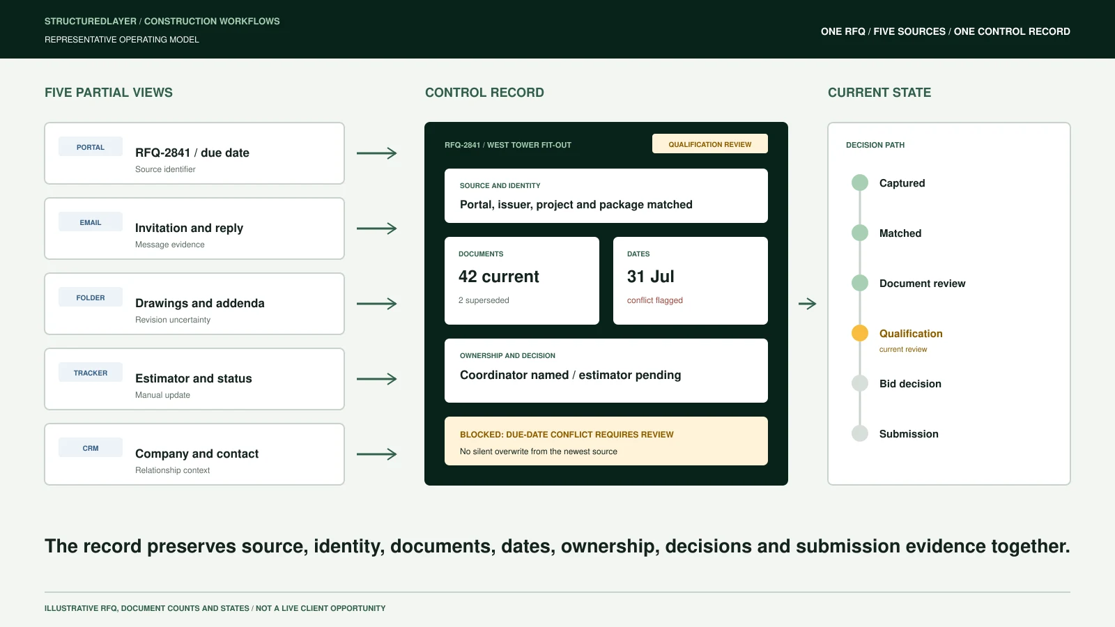 Representative StructuredLayer RFQ diagram connecting five partial portal, email, folder, tracker, and CRM views to one control record with documents, dates, ownership, and decision state.