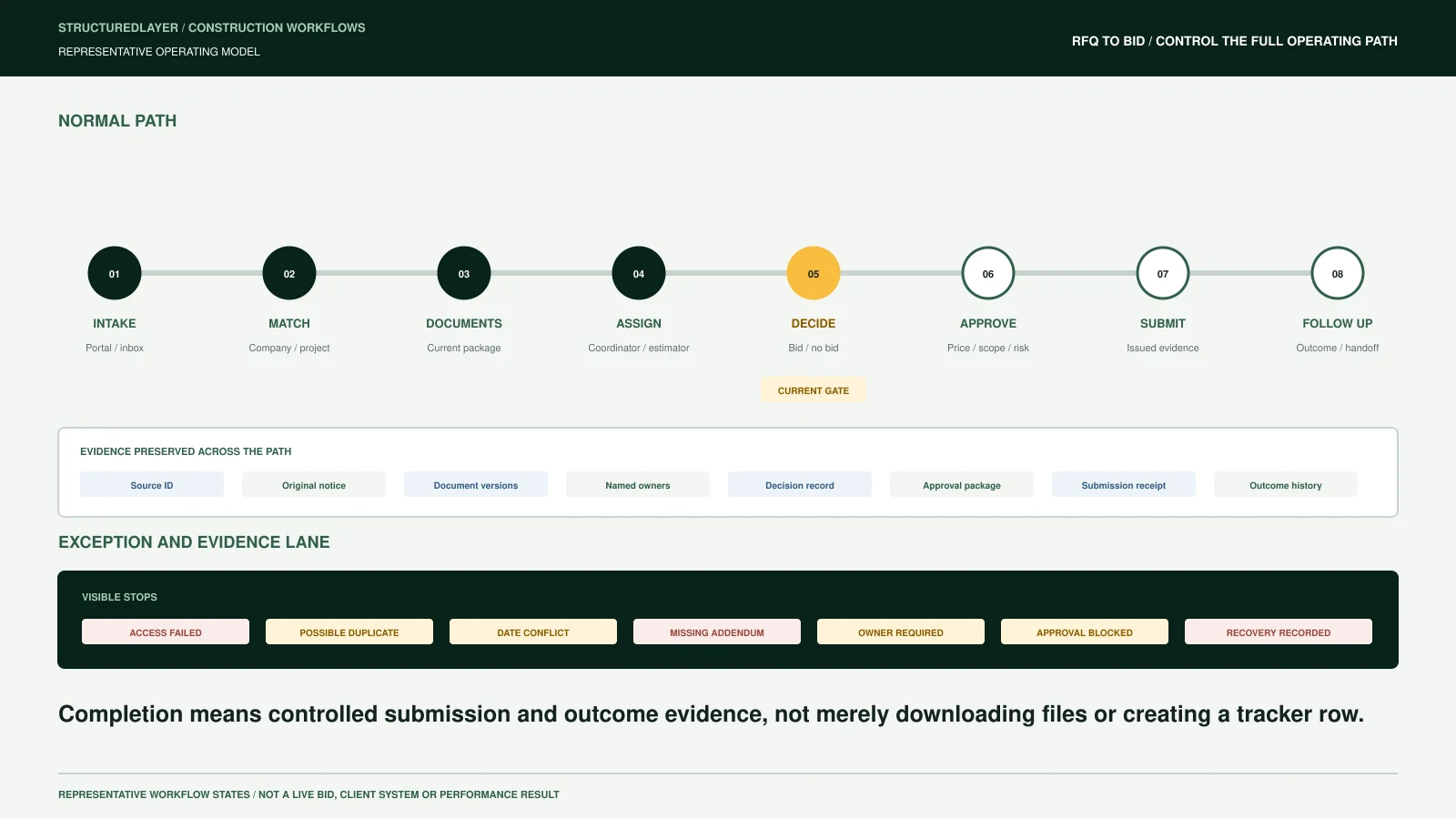 Representative StructuredLayer RFQ-to-bid operating path showing intake, matching, document control, assignment, decision, approval, submission, follow-up, evidence, and visible exceptions.