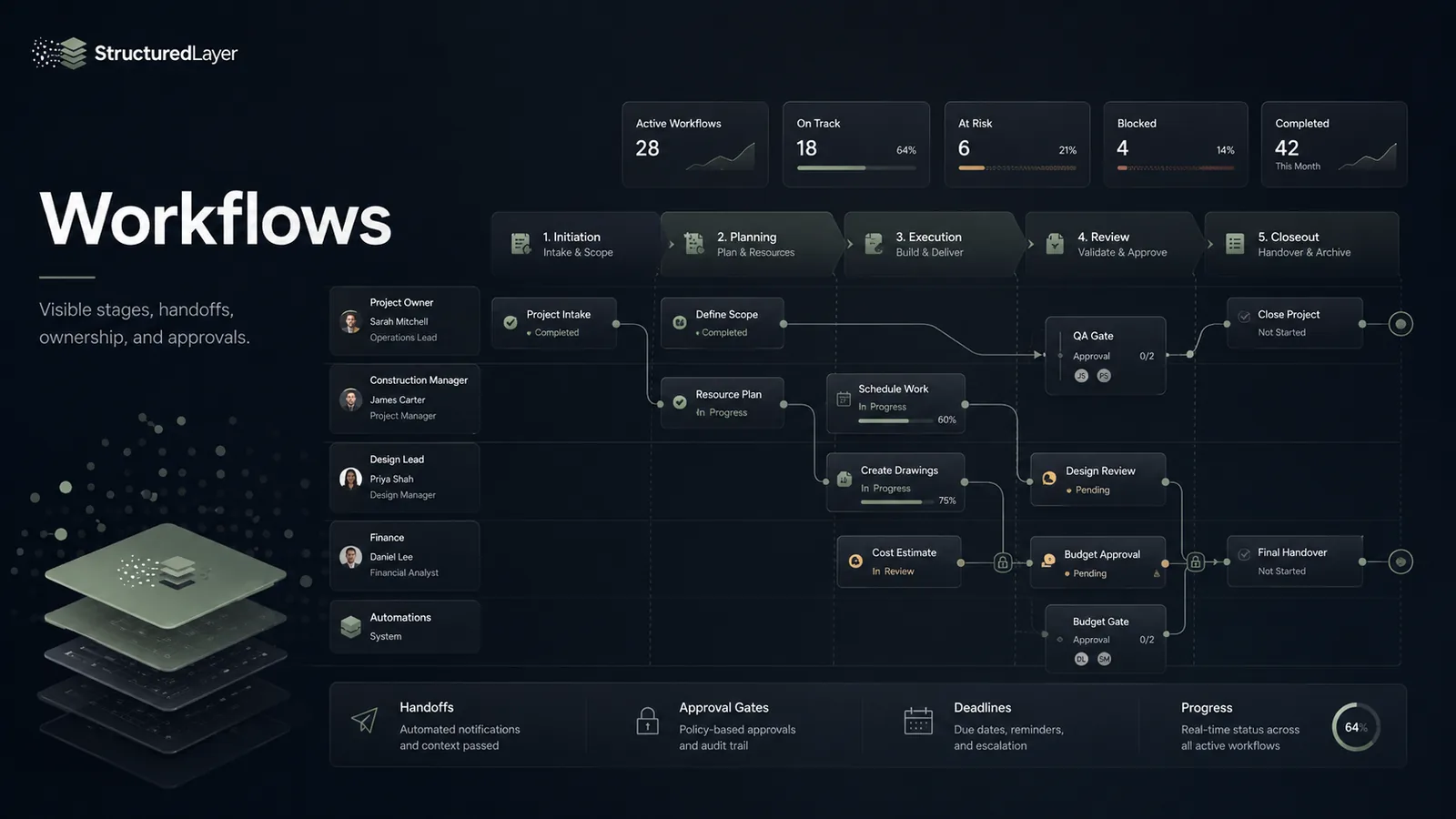 StructuredLayer workflow diagram showing initiation, planning, execution, review, closeout, owners, approval gates, deadlines, and progress.
