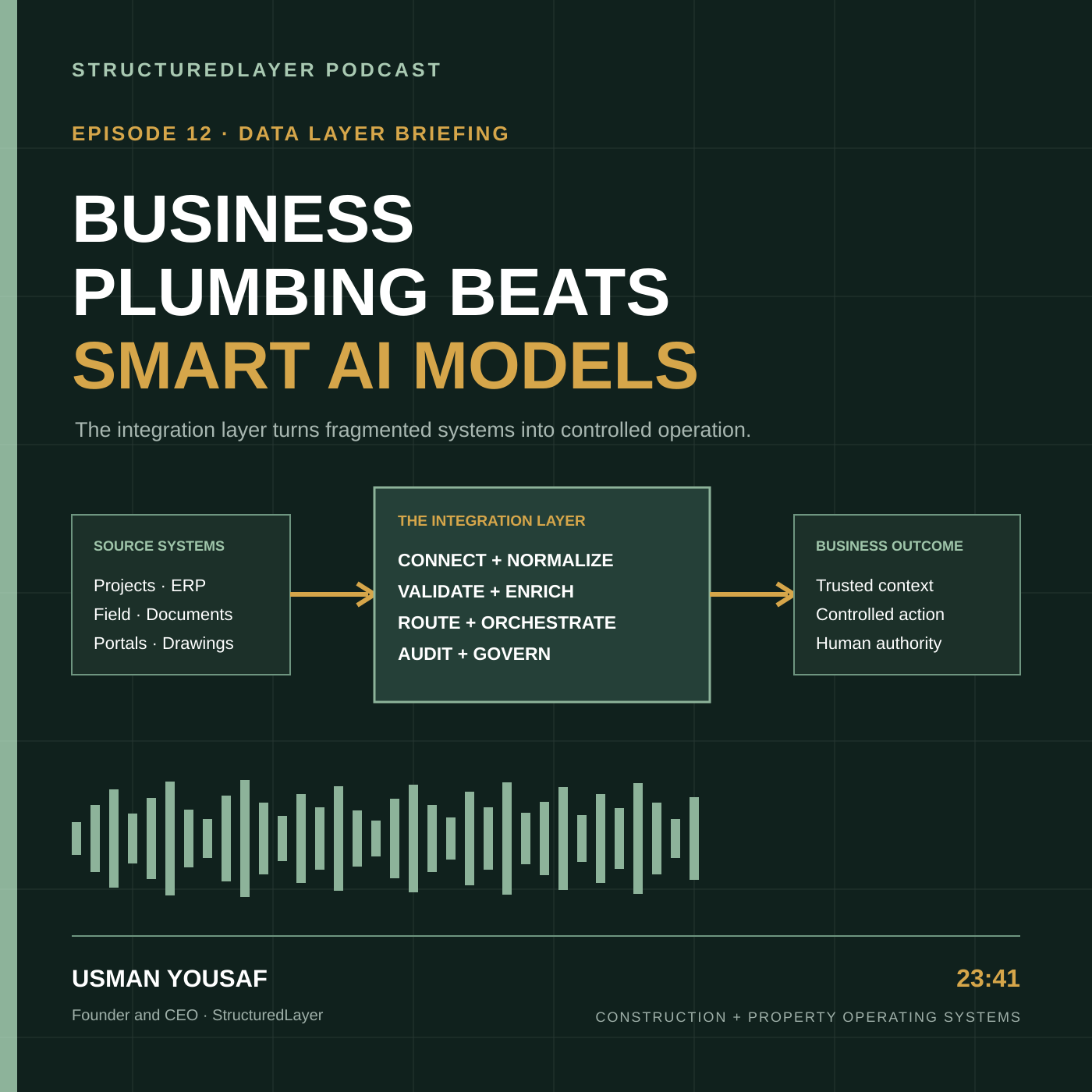 StructuredLayer Podcast cover for Business Plumbing Beats Smart AI Models, showing Episode 12, an integration-layer flow from source systems through governed connection and orchestration to trusted context, controlled action, and human authority, plus waveform, 23:41 duration, and host Usman Yousaf.