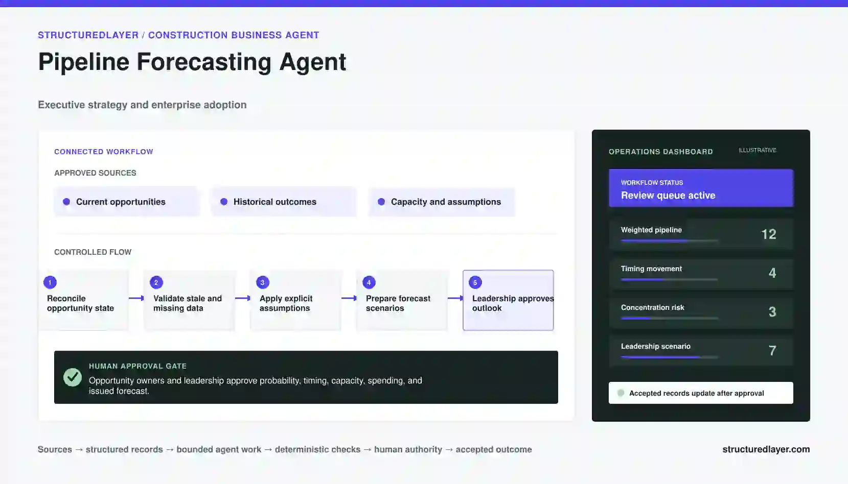 Pipeline Forecasting Agent workflow diagram