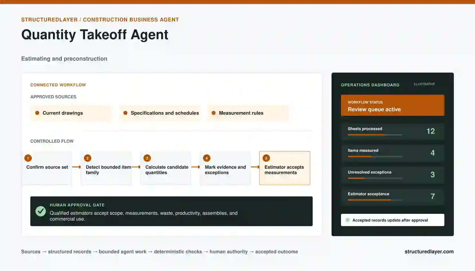 Quantity Takeoff Agent workflow diagram