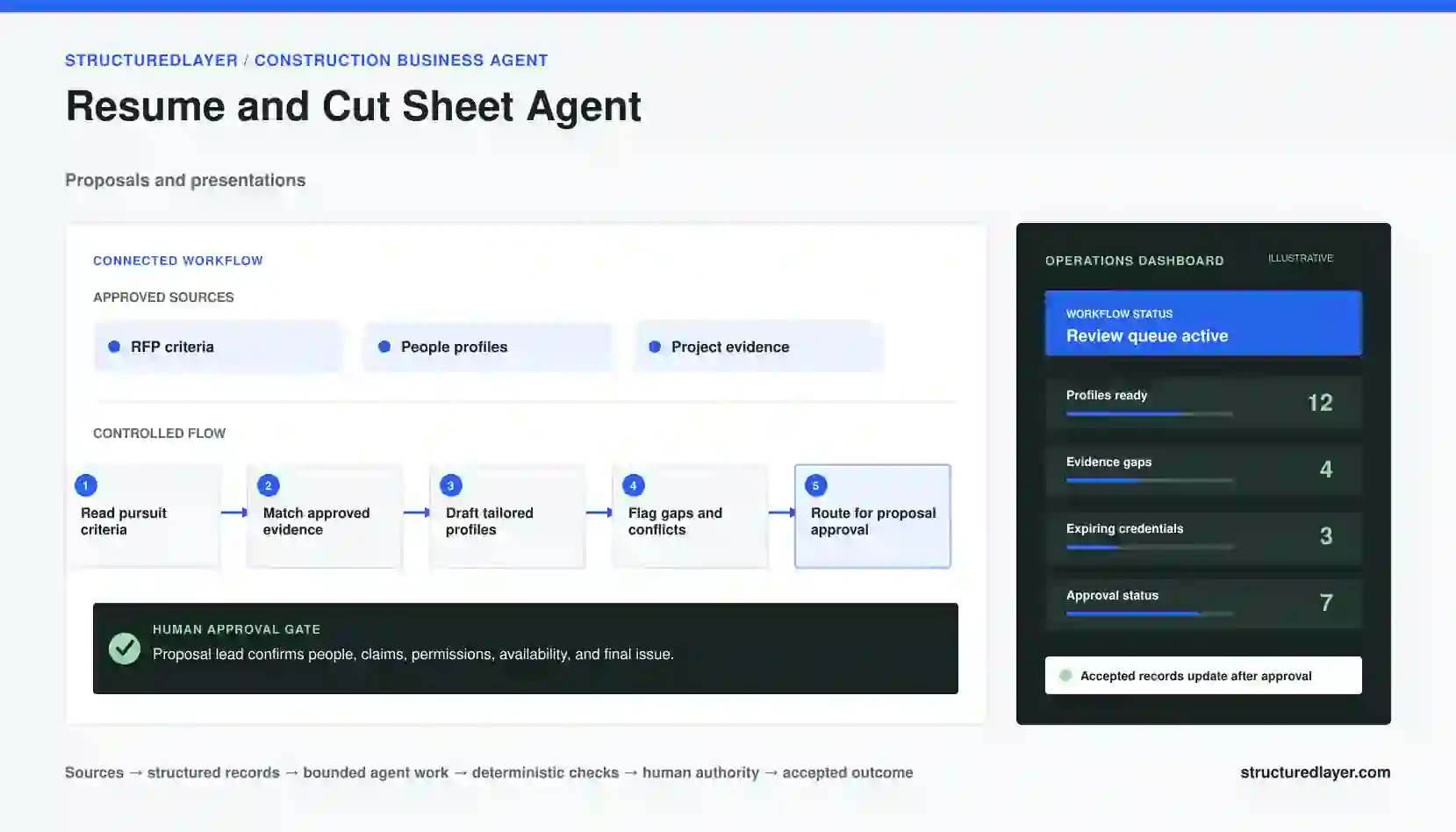Resume and Project Cut Sheet Agent workflow diagram