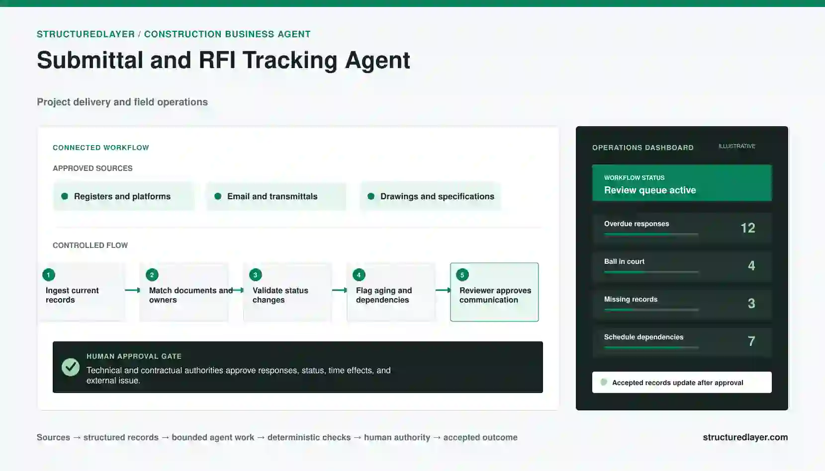 Submittal and RFI Tracking Agent operating workflow with approved sources, five controlled stages, human approval gate, and operations dashboard.