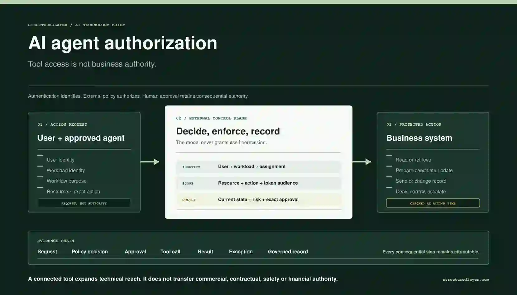 StructuredLayer AI Technology Brief showing a user and bounded agent request passing through external policy decision and enforcement controls before a permitted construction business-system action.