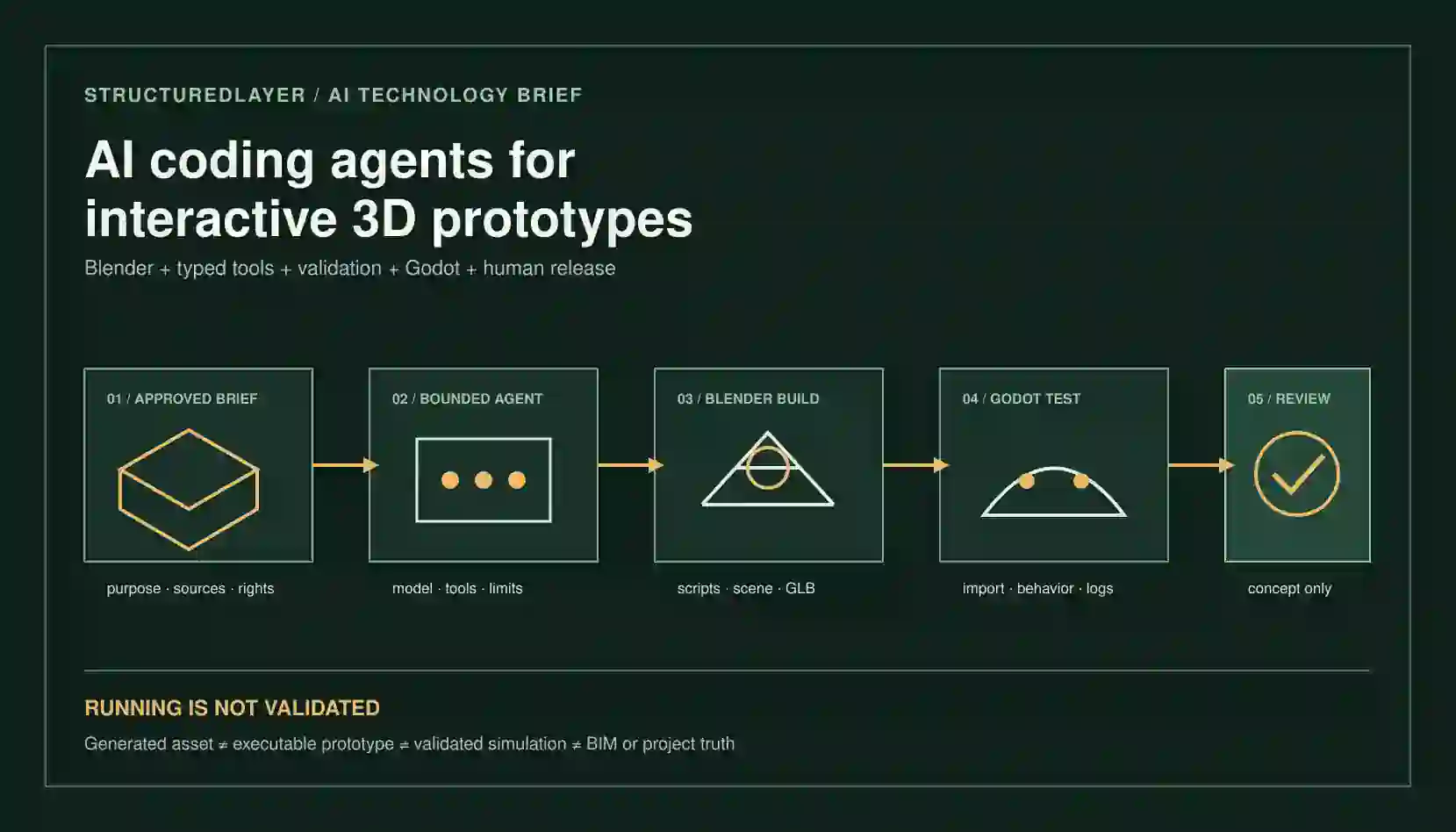 StructuredLayer AI Technology Brief showing an approved prototype brief passing through a bounded coding agent and typed Blender tools, deterministic validation, GLB export, Godot behavioral tests, and human-approved conceptual release.