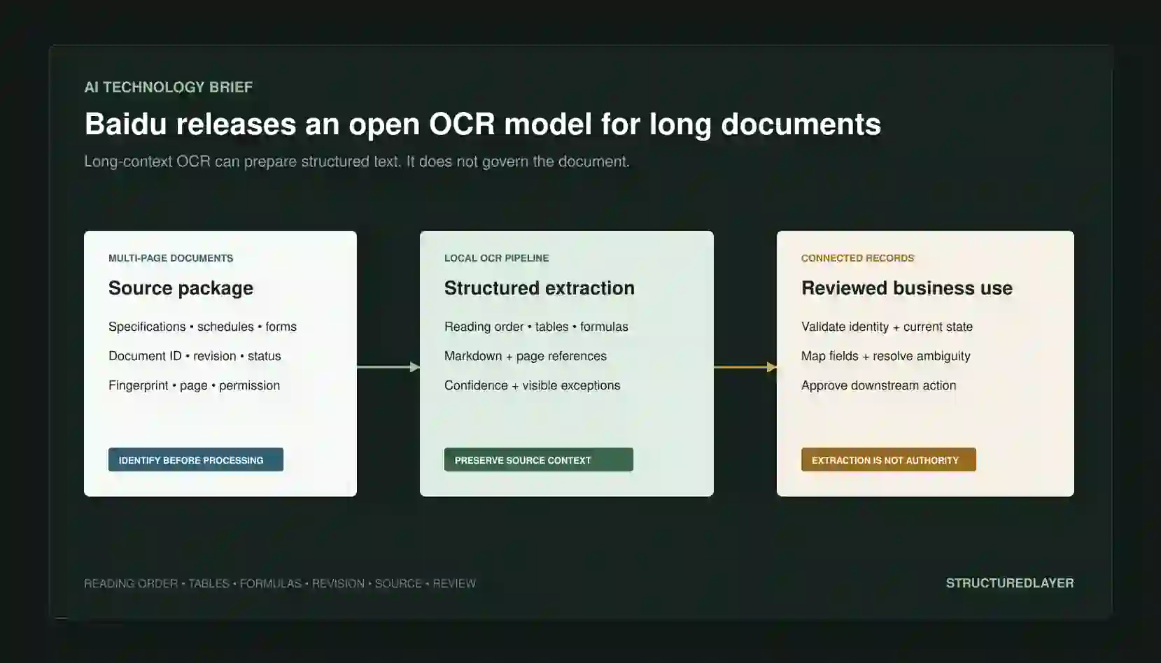 StructuredLayer AI Technology Brief showing multi-page construction documents processed through local OCR into structured Markdown, connected records, and human review.