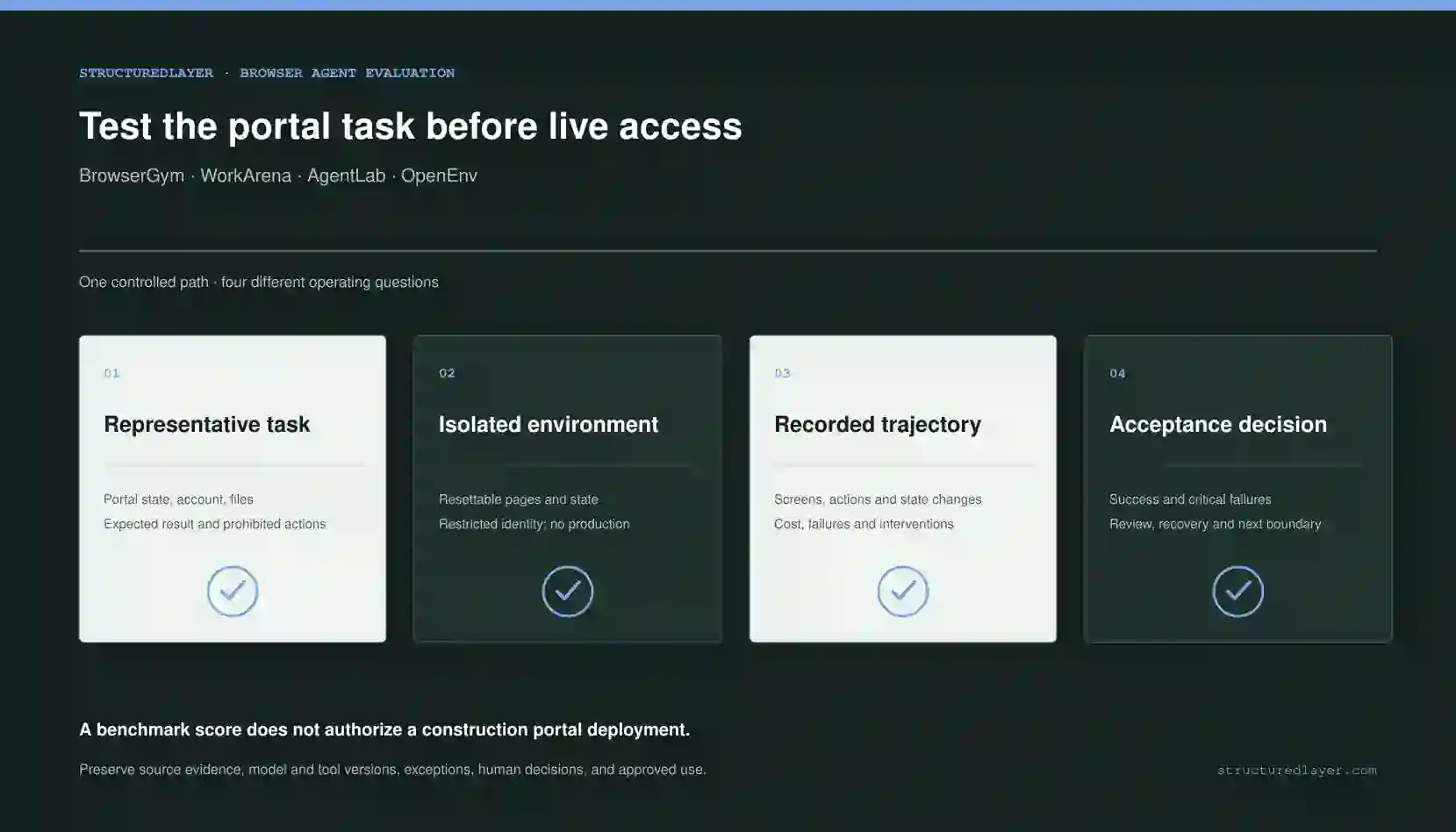 StructuredLayer AI Technology Brief showing a representative construction portal task moving through an isolated browser environment, recorded agent trajectory, and acceptance decision before live access.