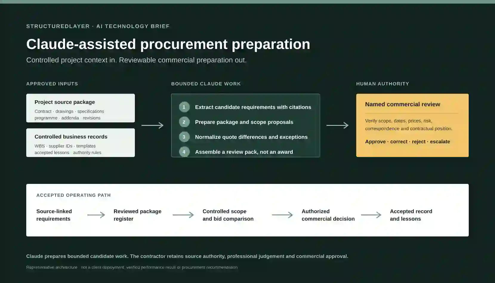 StructuredLayer AI Technology Brief showing approved construction project and business records moving through bounded Claude-assisted requirements, package, scope, and quote preparation to named commercial review and accepted operating records.