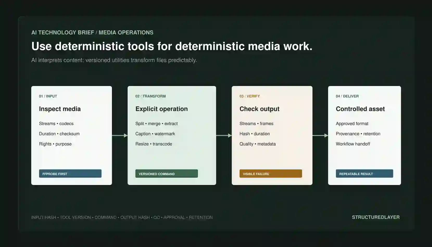StructuredLayer AI Technology Brief showing inspected media streams passing through explicit versioned transformations, output validation and hashes, then controlled delivery into a wider AI workflow.
