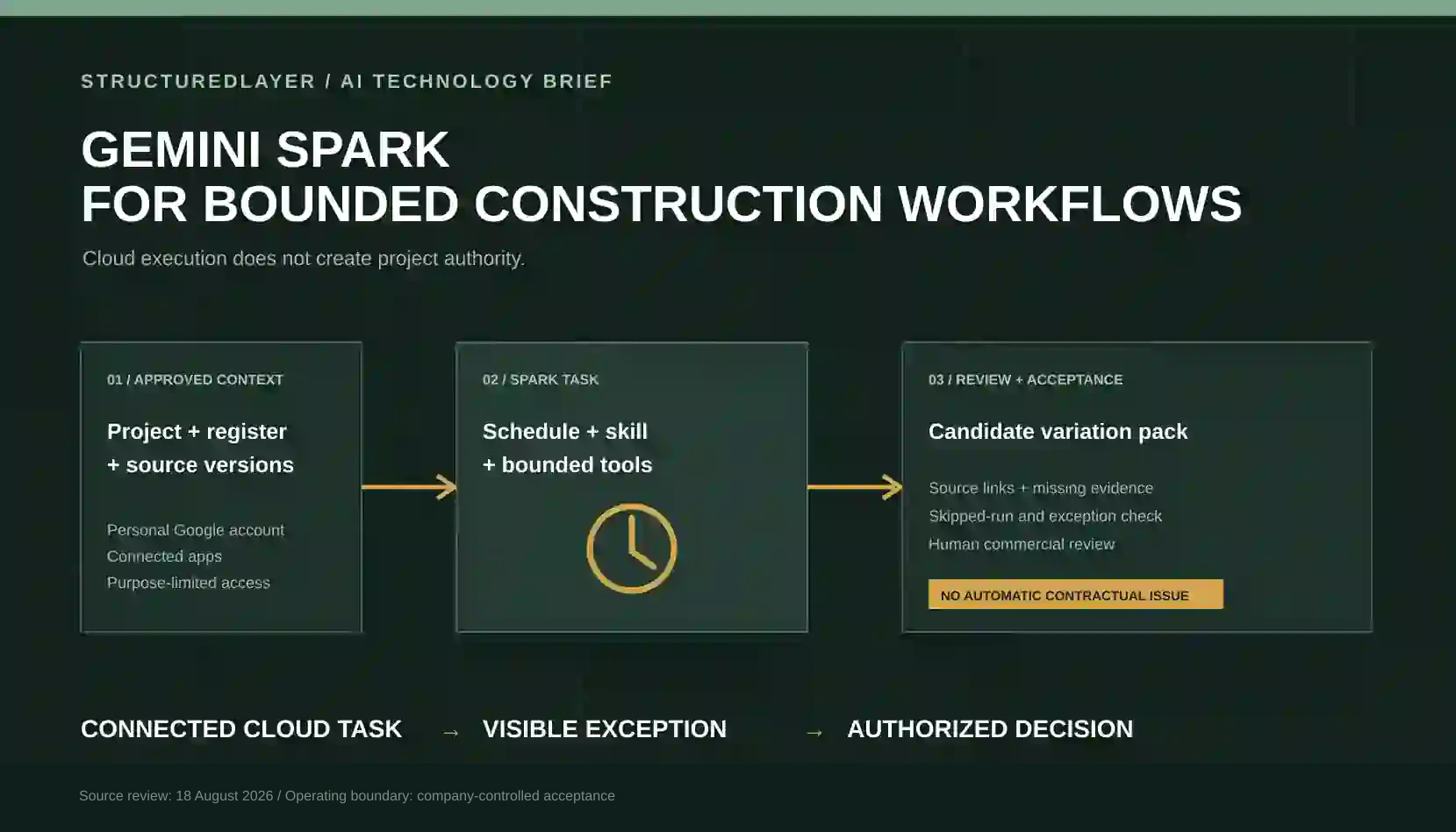 StructuredLayer AI Technology Brief showing approved construction context moving through a scheduled Gemini Spark task to a candidate variation pack, visible exceptions, human review, and an authorized decision.