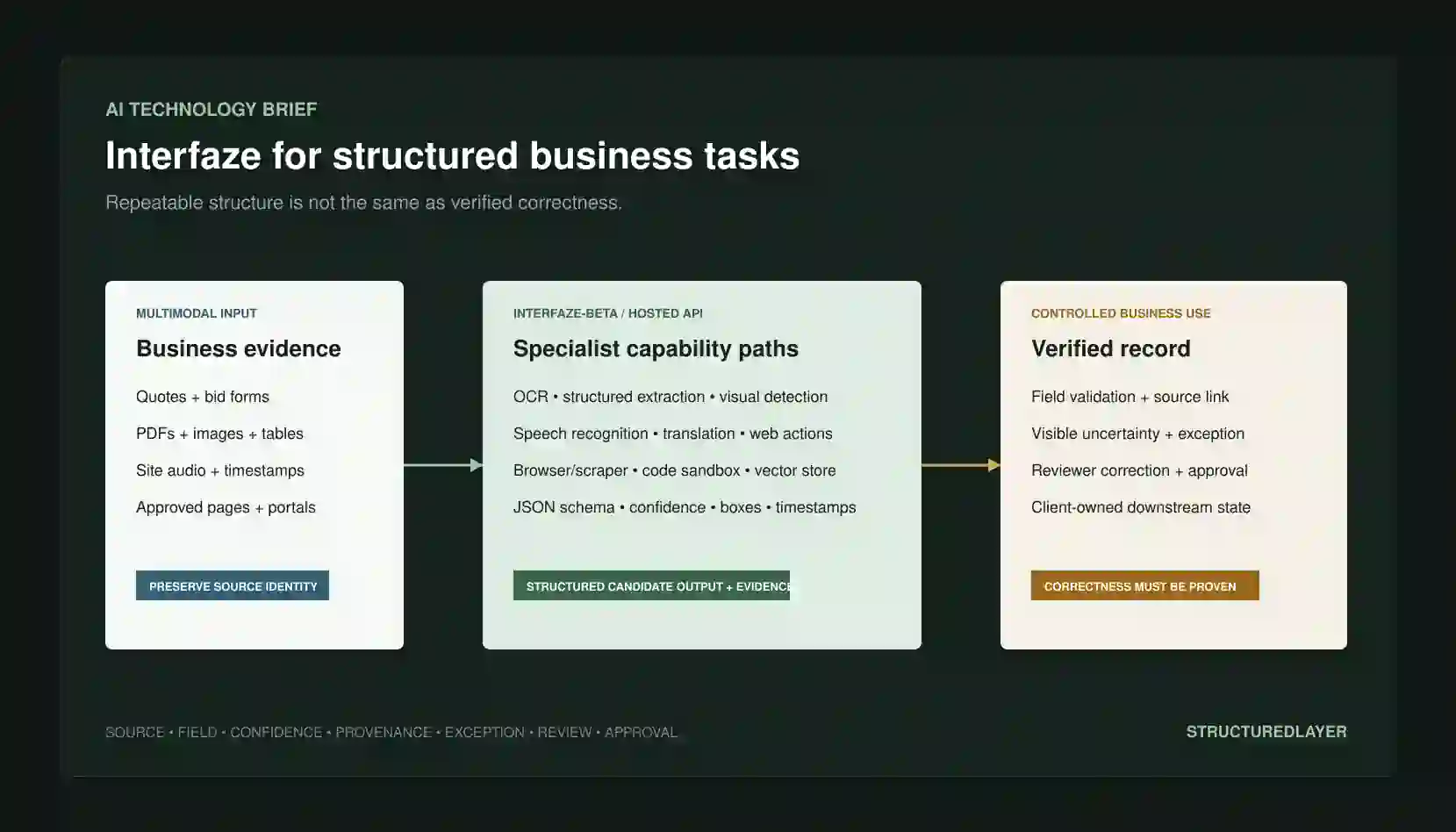 StructuredLayer AI Technology Brief showing Interfaze specialist OCR, speech, visual, browser, and code capabilities preparing evidence-linked structured records for validation and human review.