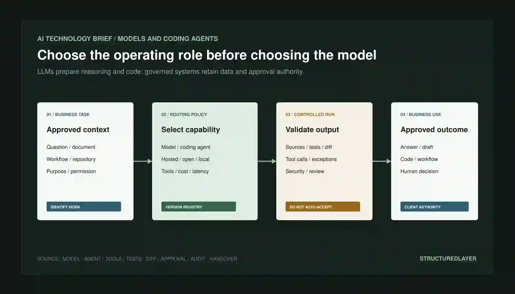 StructuredLayer AI Technology Brief showing an approved construction business task routed through a governed model and coding-agent registry into source-linked answers or tested code, validation, security review, exceptions, and human-approved business use.