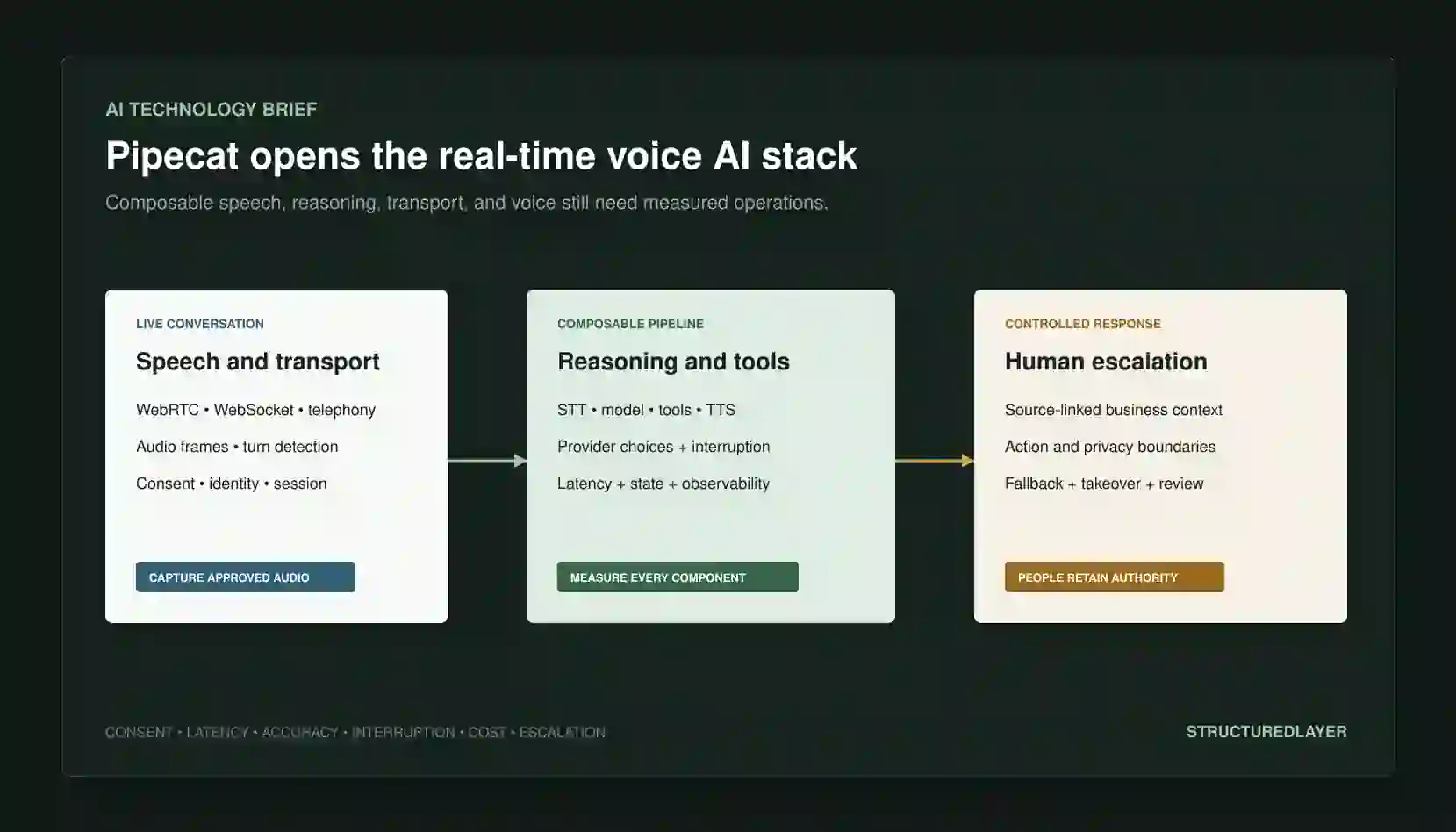 StructuredLayer Voice AI Brief illustration showing speech input, AI reasoning, voice response, streaming conversations, provider choices, and multimodal agent concepts around Pipecat.