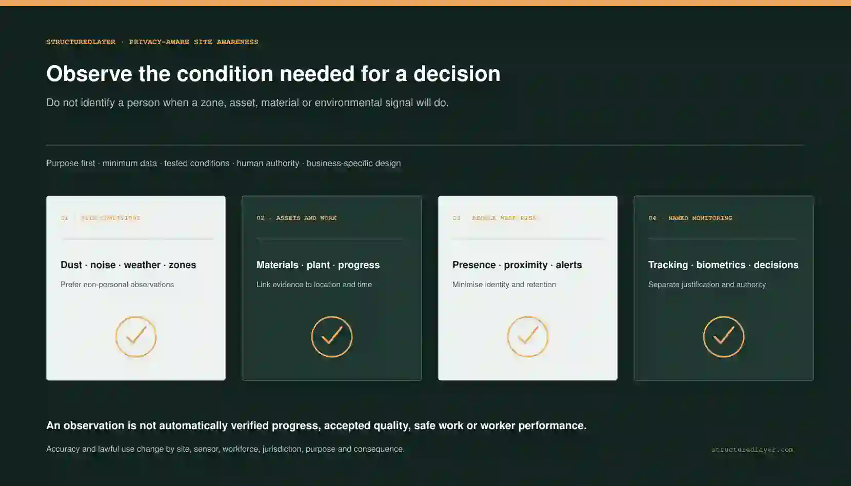 StructuredLayer AI Technology Brief showing a privacy-aware progression from construction site conditions and assets to anonymous presence, pseudonymous safety alerts, and separately justified named monitoring.