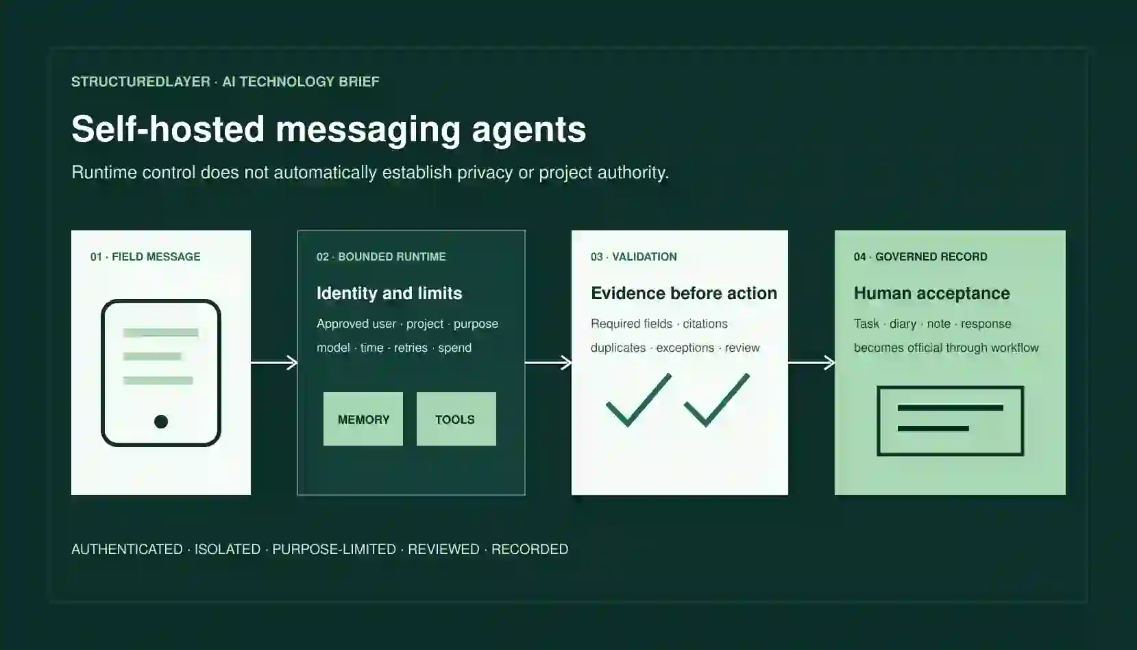 StructuredLayer AI Technology Brief showing an authenticated construction field message passing through a bounded self-hosted agent, approved memory and tools, validation, and human review before a governed project-record update.