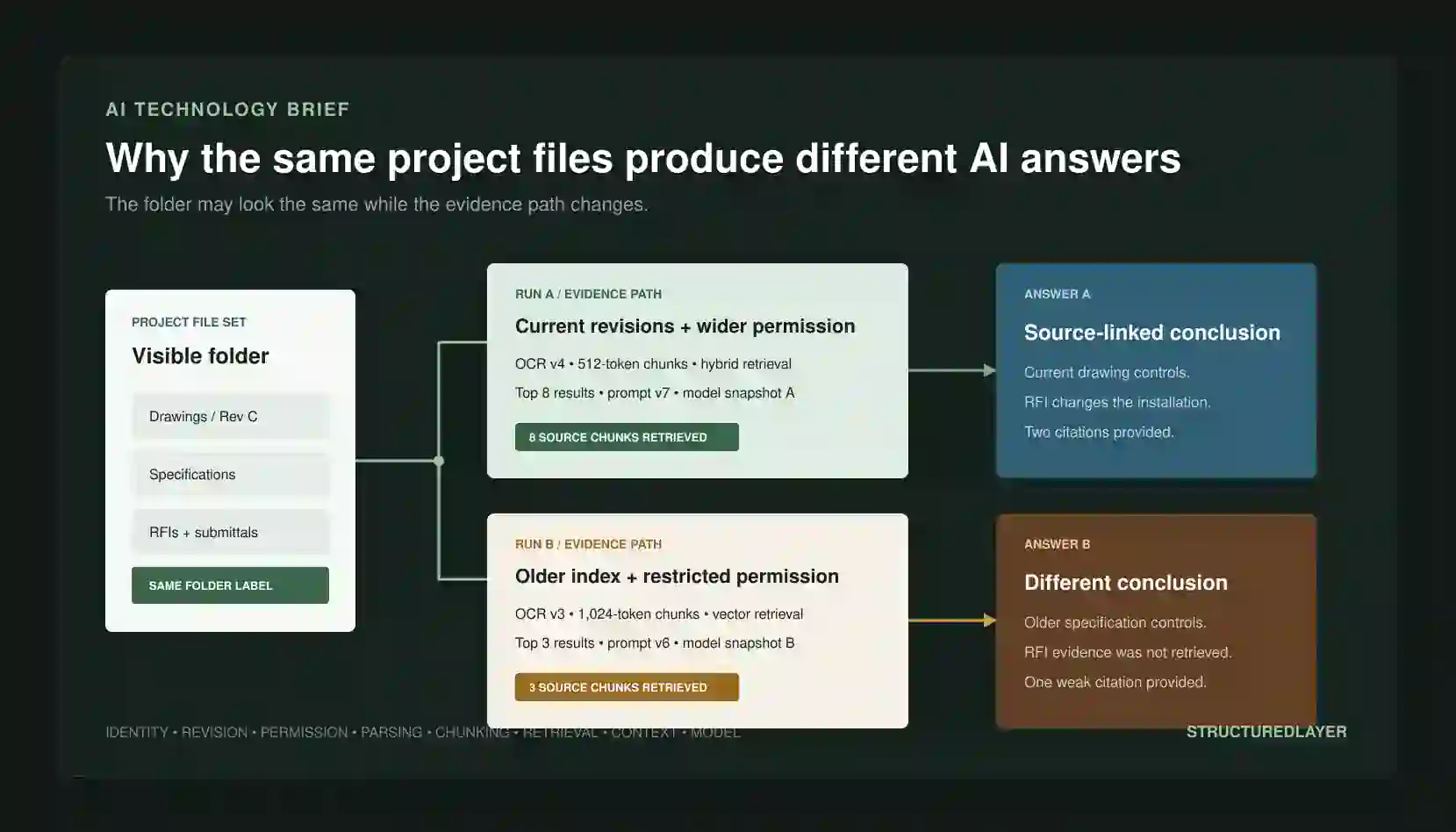 StructuredLayer AI Technology Brief showing one construction project file set passing through different permissions, revisions, extraction, retrieval, context, and model conditions to produce different source-linked answers.