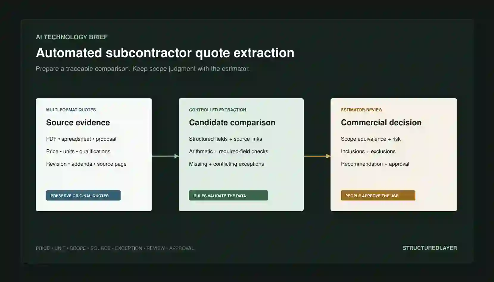 Subcontractor quotation documents being converted into a structured construction bid-comparison table with review exceptions.