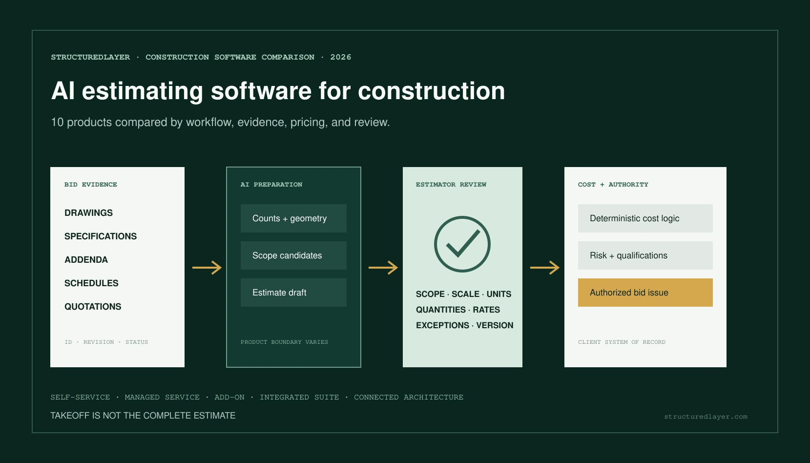 StructuredLayer comparison showing bid evidence moving through AI preparation, estimator review, cost logic, and authorized bid issue.