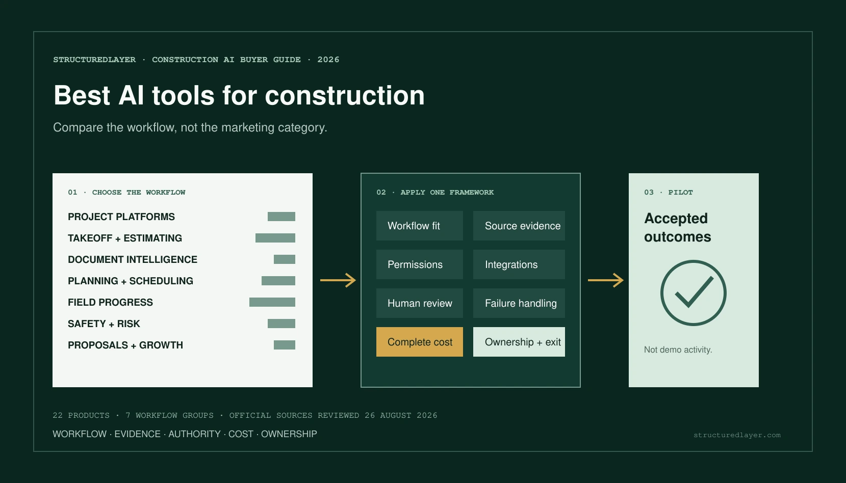 StructuredLayer editorial comparison of seven construction AI workflow groups using one buyer evaluation framework.