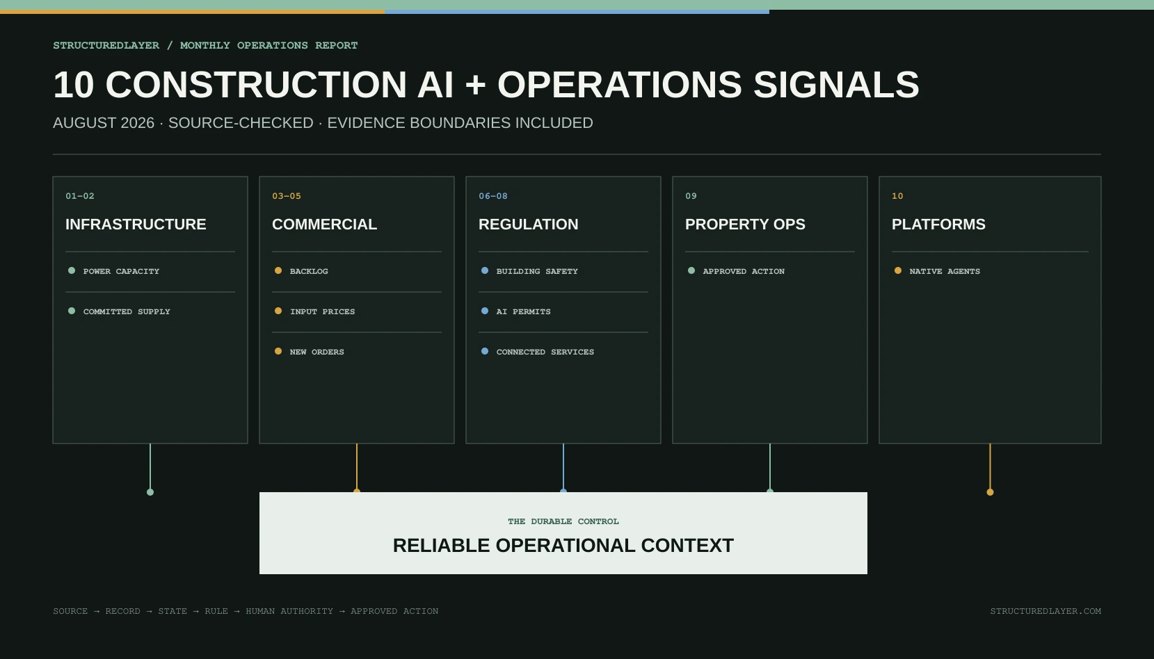 StructuredLayer map of ten August 2026 construction and property operations signals converging on reliable operational context.