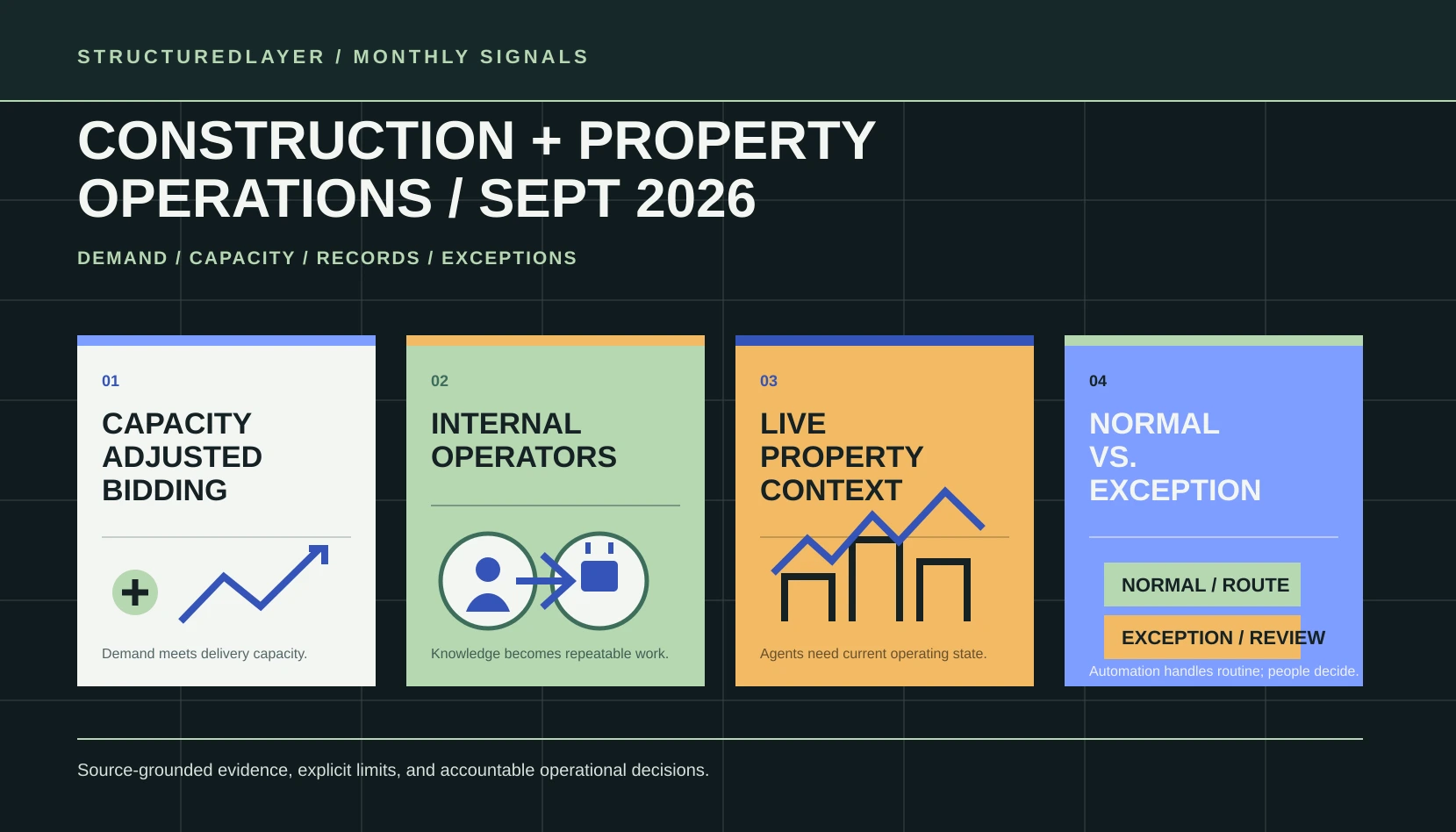StructuredLayer map of four September 2026 construction and property operations signals: capacity-adjusted bidding, internal AI operators, live property context, and normal-versus-exception processing.
